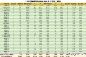 2021夏秋航季济南机场换季统计报告——航线航司篇
